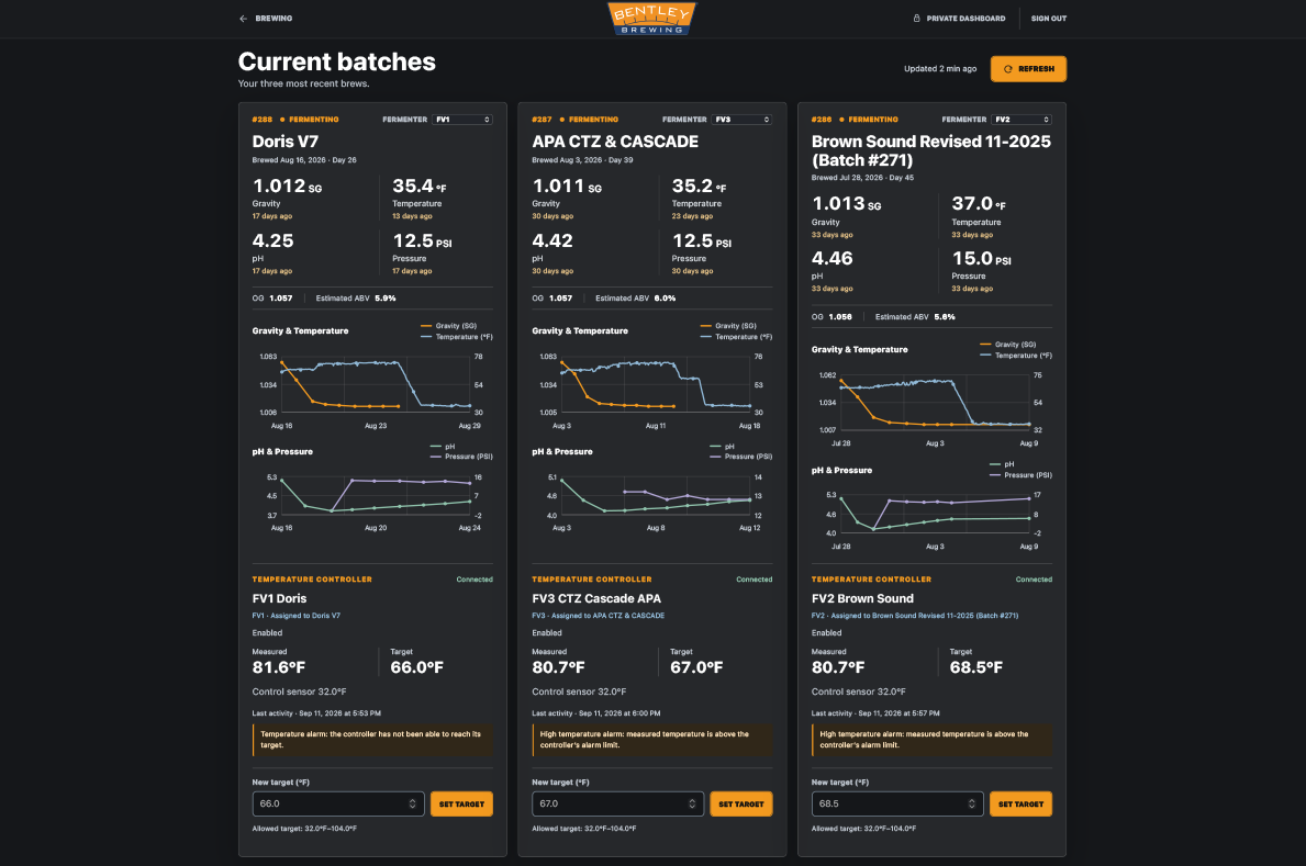 Bentley Brewing Dashboard showing three active batches, fermentation graphs, and temperature controller readings
